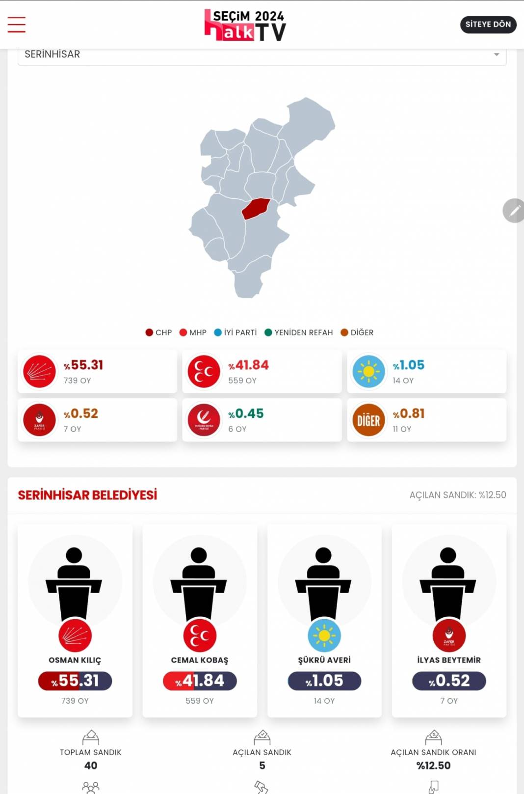 AKP'nin Düşen Kalesi! İşte Denizli 31 Mart Yerel Seçim Sonuçları! İl ve İlçe Sonuçları... 9